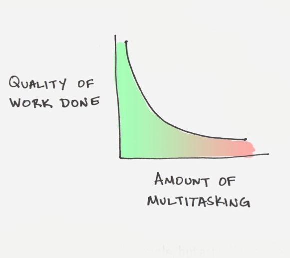 formation multitasking créativité
